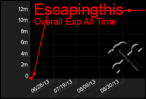 Total Graph of Escapingthis