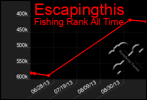 Total Graph of Escapingthis