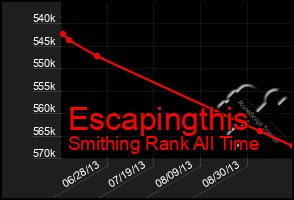 Total Graph of Escapingthis