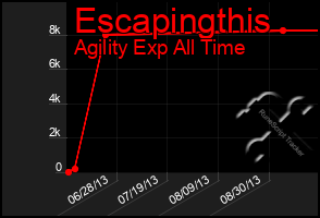 Total Graph of Escapingthis