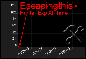 Total Graph of Escapingthis