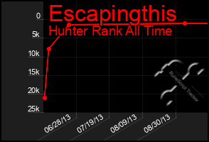 Total Graph of Escapingthis