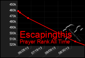 Total Graph of Escapingthis