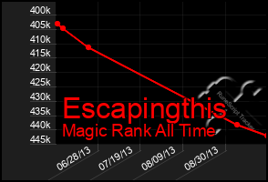 Total Graph of Escapingthis