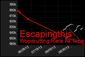 Total Graph of Escapingthis
