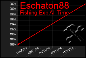 Total Graph of Eschaton88