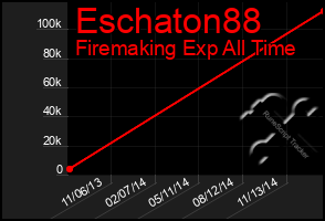 Total Graph of Eschaton88