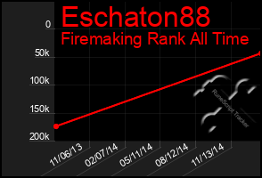 Total Graph of Eschaton88