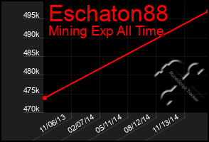 Total Graph of Eschaton88