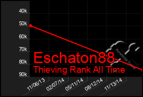 Total Graph of Eschaton88