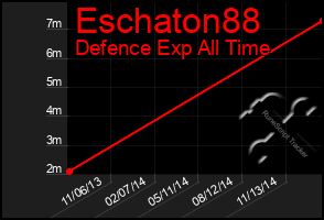 Total Graph of Eschaton88