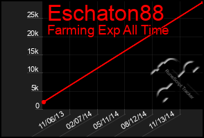 Total Graph of Eschaton88