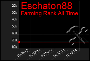 Total Graph of Eschaton88