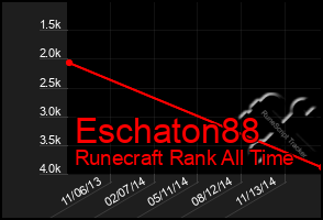 Total Graph of Eschaton88