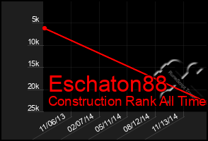 Total Graph of Eschaton88