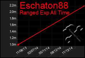 Total Graph of Eschaton88