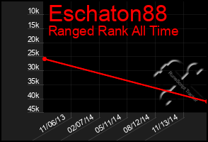 Total Graph of Eschaton88