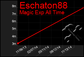 Total Graph of Eschaton88