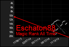 Total Graph of Eschaton88