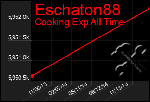 Total Graph of Eschaton88