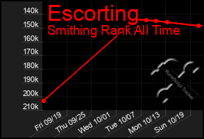 Total Graph of Escorting