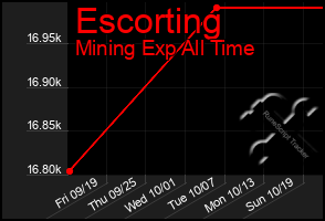 Total Graph of Escorting