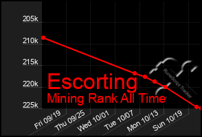 Total Graph of Escorting