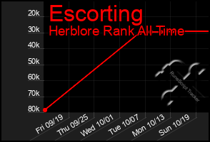 Total Graph of Escorting