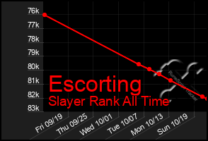 Total Graph of Escorting