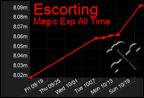 Total Graph of Escorting