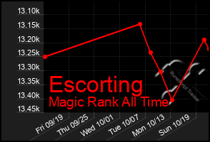 Total Graph of Escorting