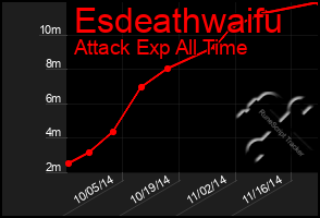 Total Graph of Esdeathwaifu