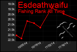 Total Graph of Esdeathwaifu