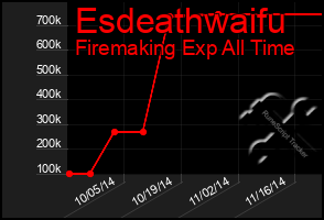 Total Graph of Esdeathwaifu