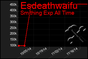 Total Graph of Esdeathwaifu