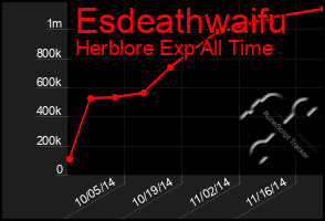 Total Graph of Esdeathwaifu