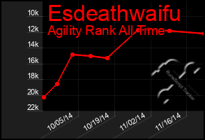 Total Graph of Esdeathwaifu