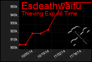 Total Graph of Esdeathwaifu