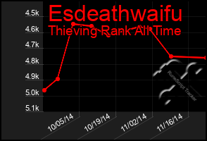 Total Graph of Esdeathwaifu