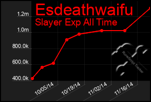 Total Graph of Esdeathwaifu