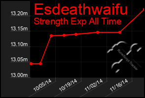 Total Graph of Esdeathwaifu