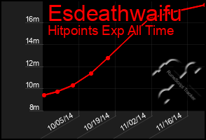 Total Graph of Esdeathwaifu