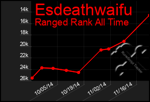 Total Graph of Esdeathwaifu