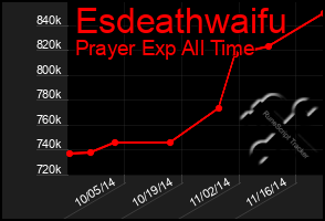 Total Graph of Esdeathwaifu