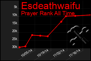 Total Graph of Esdeathwaifu