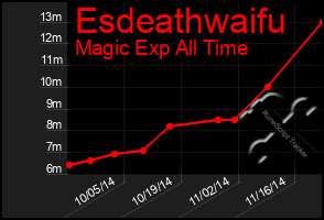 Total Graph of Esdeathwaifu