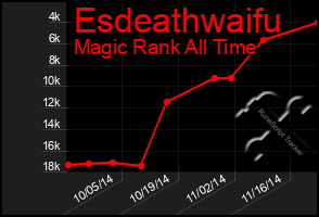 Total Graph of Esdeathwaifu