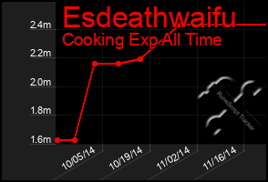 Total Graph of Esdeathwaifu