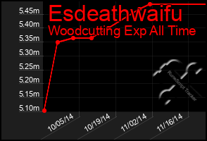 Total Graph of Esdeathwaifu