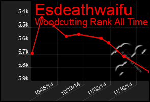 Total Graph of Esdeathwaifu